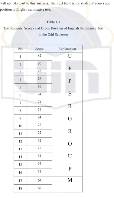 The Students’ Scores and Group Position of English Summative Test Table 4.1  