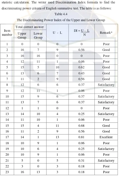 Table 4.4 The Discriminating Power Index of the Upper and Lower Group 