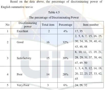 Table 4.5 The percentage of Discriminating Power 
