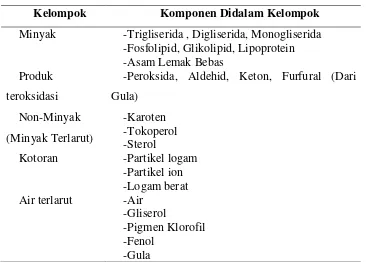 Tabel 2.1 Komponen Dalam Minyak Sawit Mentah [14] 