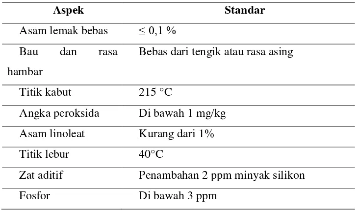 Tabel 2.3 Standar Minyak Goreng Untuk Pangan [17] 