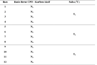 Tabel 3.1 Variasi Penelitian Pada Proses Adsorpsi �-Karoten 