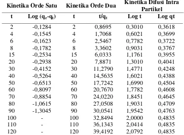 Tabel 4.1 Data Hasil Perhitungan Kinetika Adsorpsi �-Karoten Pada T = 60 oC  