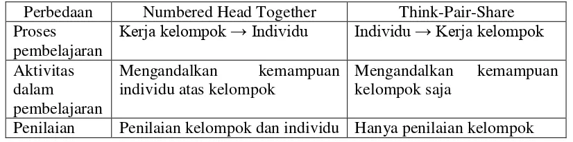 Tabel 2.3. Perbedaan Model Pembelajaran Kooperatif Tipe Numbered 
