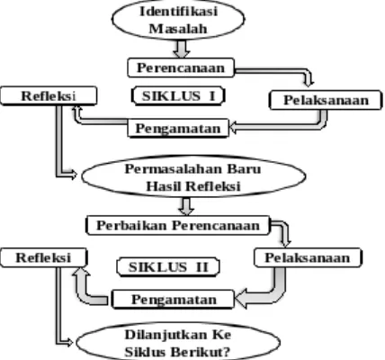 Gambar 4: Model Siklus Penelitian Tindakan Kelas (PTK)Sumber Iskandar (2008:49)