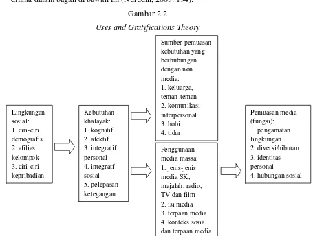 Gambar 2.2 Uses and Gratifications Theory 