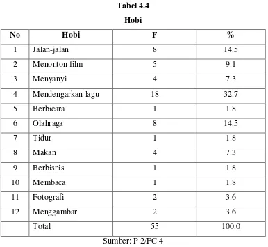 Tabel 4.4 Hobi  