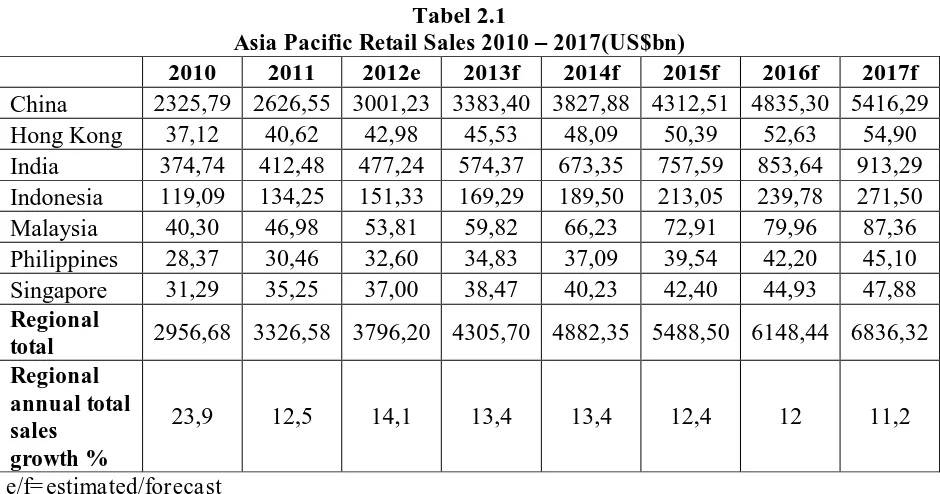 Tabel 2.1 Asia Pacific Retail Sales 2010 