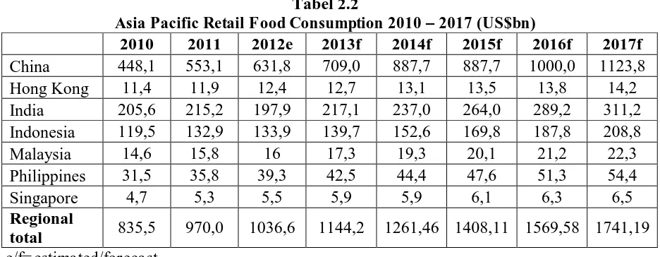 Tabel 2.2  Asia Pacific Retail Food Consumption 2010 