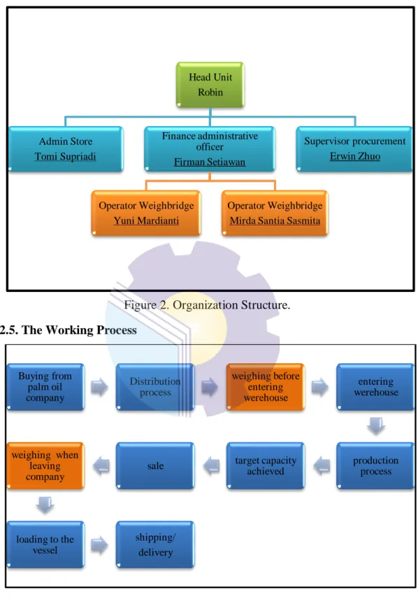 Figure 2. Organization Structure. 