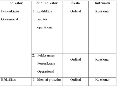 Tabel 3.1 Indikator dan Skala Pengukuran 