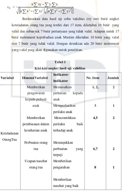 Tabel 1 Kisi-kisi angket hasil uji validitas 