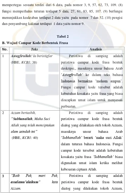      Tabel 2 B. Wujud Campur Kode Berbentuk Frasa  