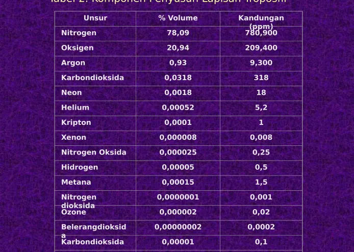 Tabel 2. Komponen Penyusun Lapisan Troposfir