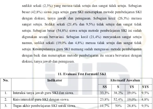 Tabel di atas menunjukkan bahwa sebagian besar (38,2%) siswa setuju 