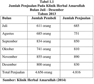 Tabel 1.1 Jumlah Penjualan Pada Klinik Herbal Amarullah  