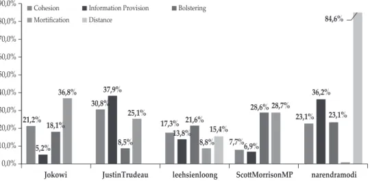 Figure 1. Distribution of  Communication Strategy, February 2020-March 2022