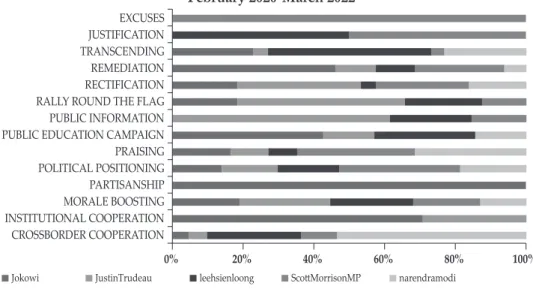 Table 3 below shows the quarterly trend of  the communication strategies  used by the five leaders of  countries mapped every