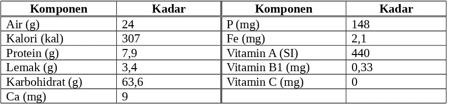 Tabel 1. Kandungan Komponen dalam 100 g Jagung Kuning Panen Baru