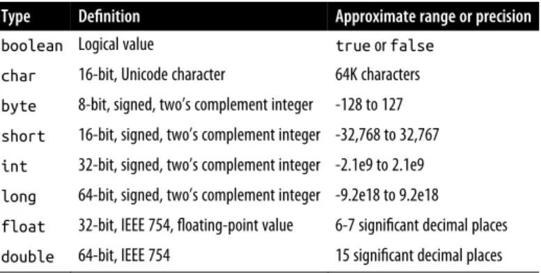 Table 4-2. Java primitive data types
