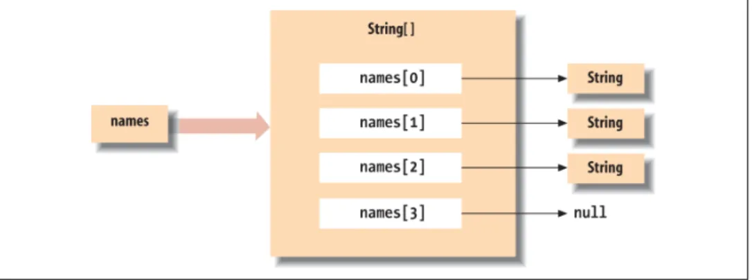 Figure 4-3 illustrates the  names  array of the previous example.