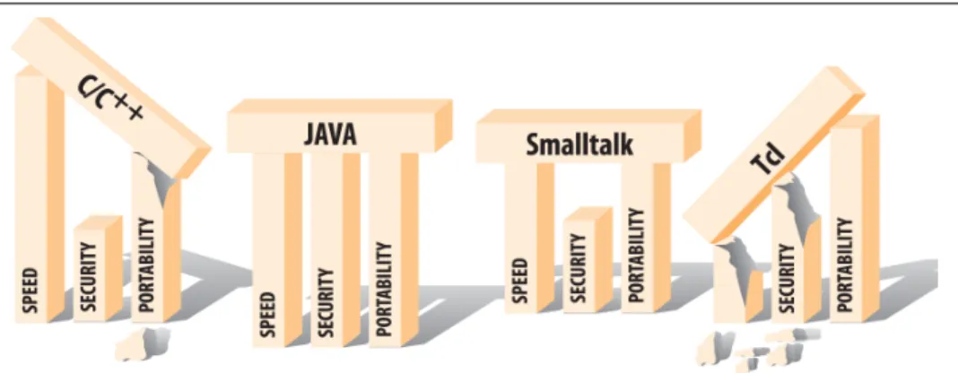 Figure 1-2. Programming languages compared