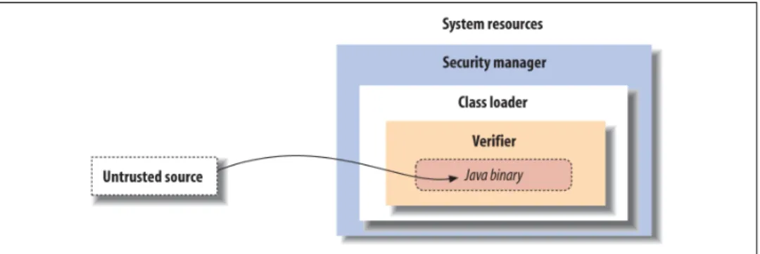 Figure 1-3. The Java security model
