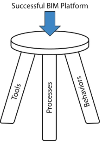 Figure 1.1  Three-legged stool of BIM