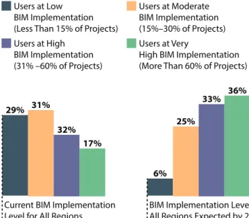 Figure 1.2  Expected growth trends of BIM