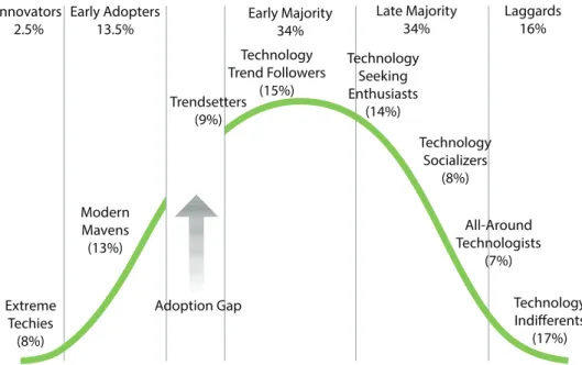 Figure 1.4  Traditional technology adoption cycle