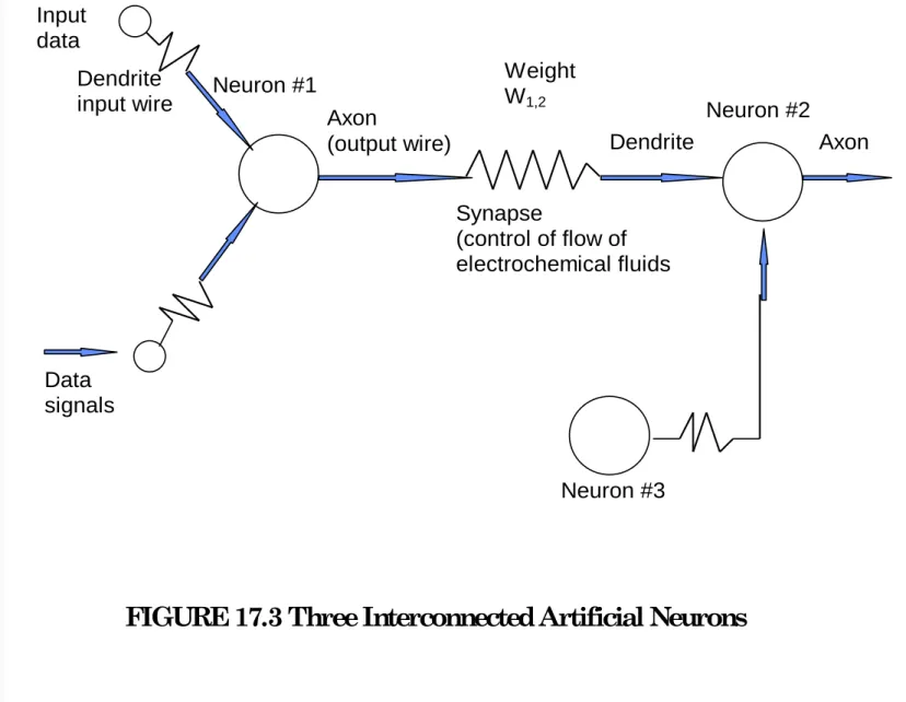 FIGURE 17.3 Three Interconnected Artificial Neurons