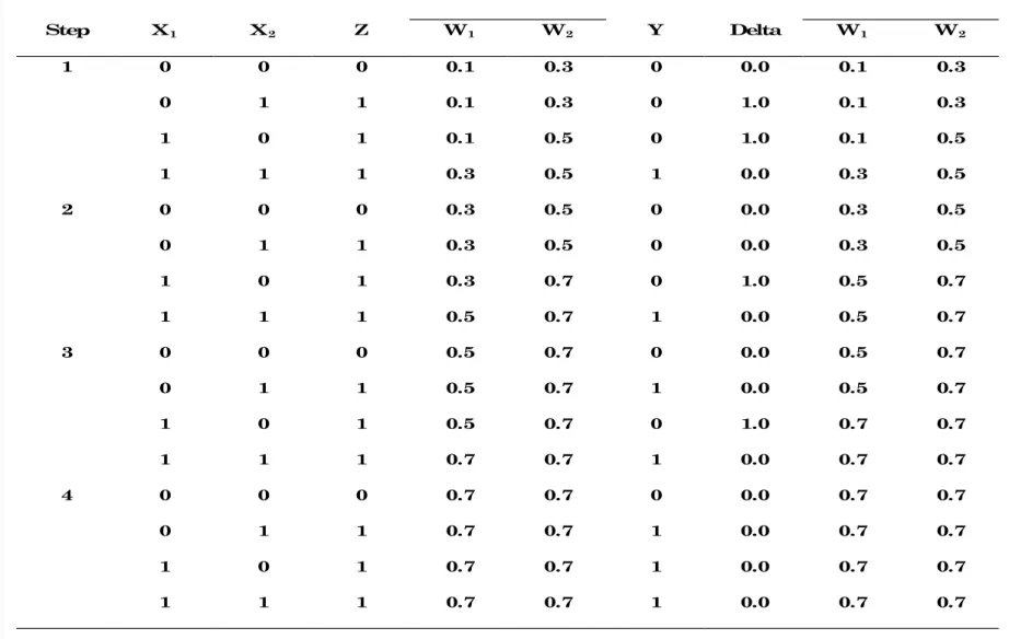 TABLE 17.1 Example of Supervised Learning