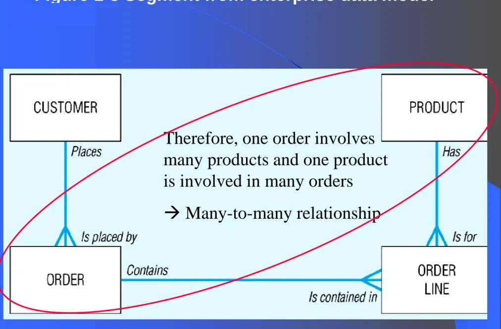 Figure 3 Figure 1-3 Segment from enterprise data model