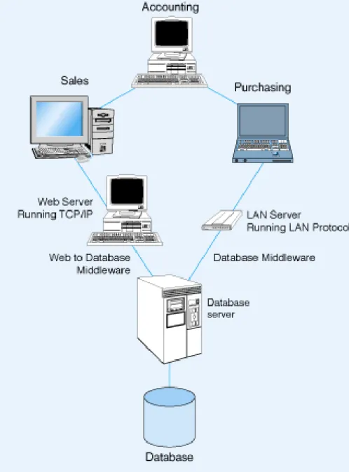 Figure 1-5  Client/server  system for  Pine Valley  Furniture  Company