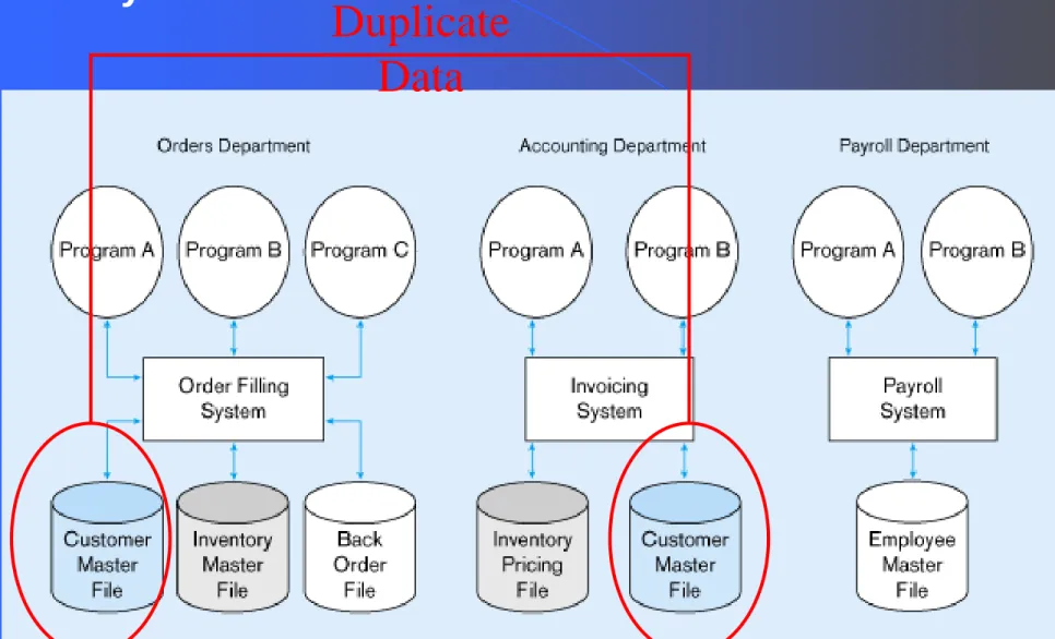 Figure 1-2 Three file processing systems at Pine  Valley Furniture