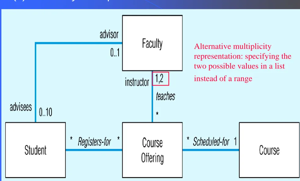 Figure 14-4 – Examples of binary association relationships (a) University example