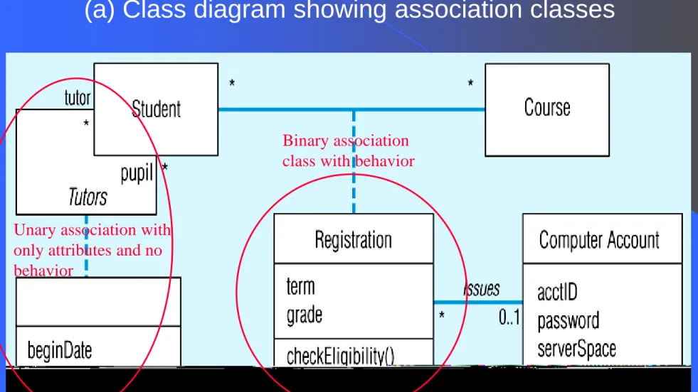 Figure 14-6 – Association class and link object (a) Class diagram showing association classes