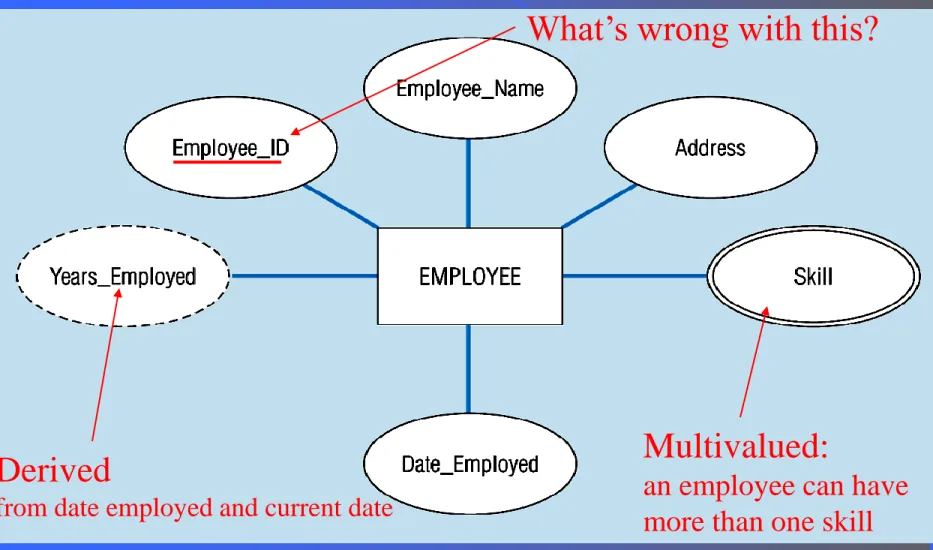Figure 3-8 -- Entity with a multivalued attribute (Skill) and  derived attribute (Years_Employed)