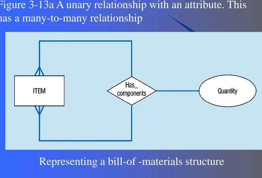 Figure 3-13a A unary relationship with an attribute. This  has a many-to-many relationship