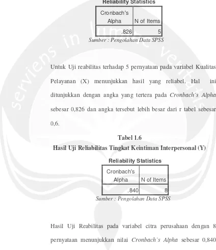 Tabel 1.6Hasil Uji Reliabilitas Tingkat Keintiman Interpersonal (Y)