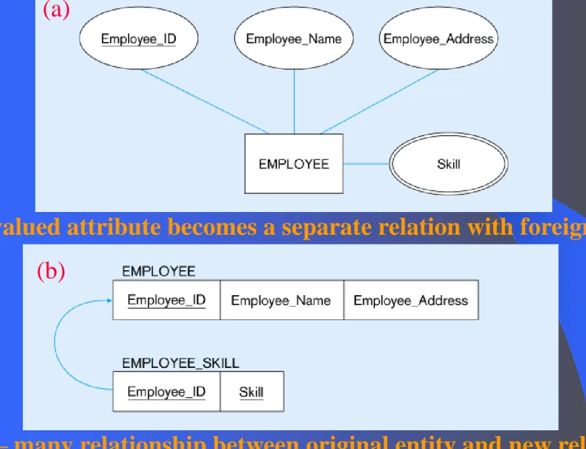 Figure 5-10: Mapping a multivalued attribute (a)