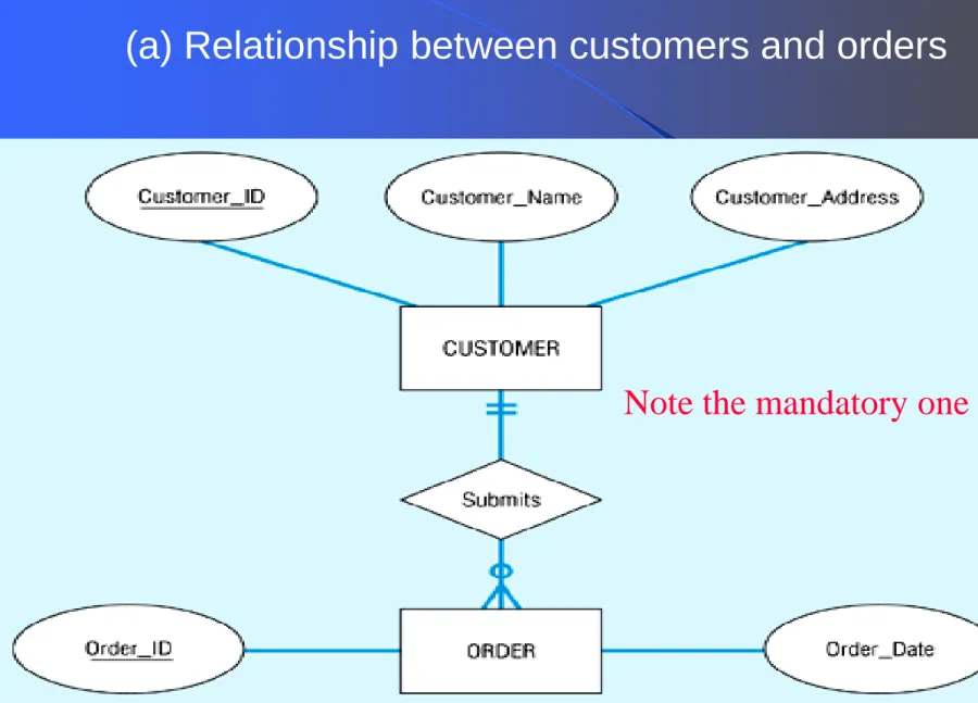 Figure 5-12: Example of mapping a 1:M relationship (a) Relationship between customers and orders