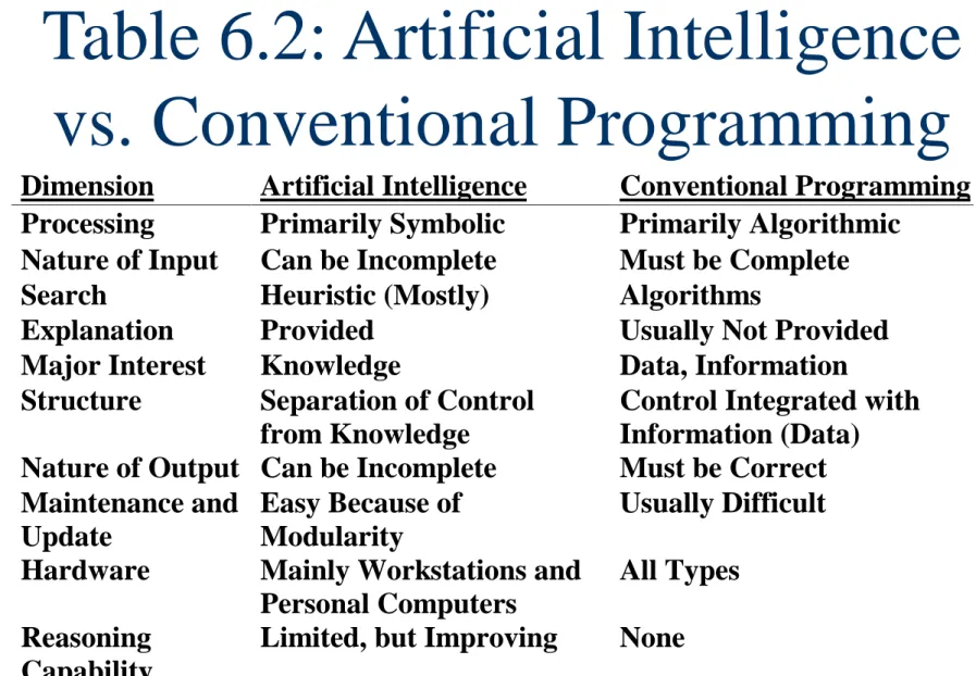 Table 6.2: Artificial Intelligence  vs. Conventional Programming