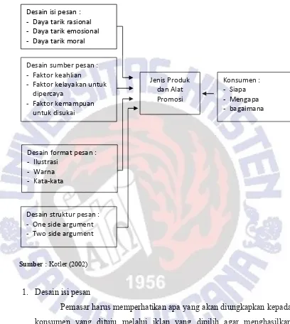 Tabel 2.1  Kerangka Konseptual Desain Pesan 