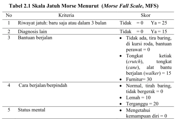 Tabel 2.1 Skala Jatuh Morse Menurut  (Morse Fall Scale, MFS)   