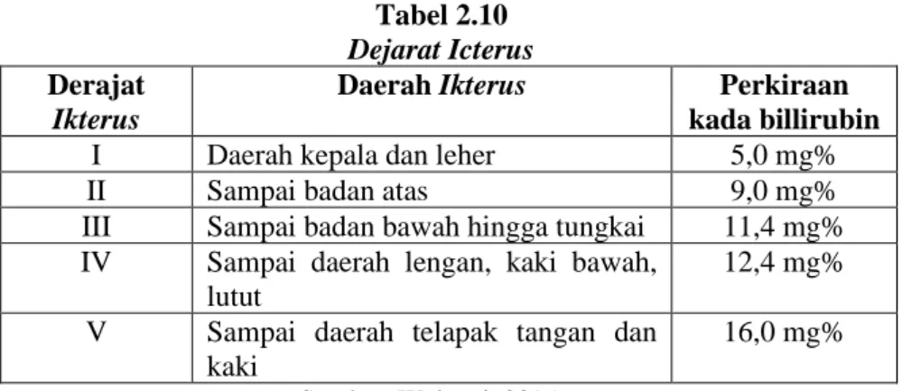 Tabel 2.10   Dejarat Icterus  Derajat 