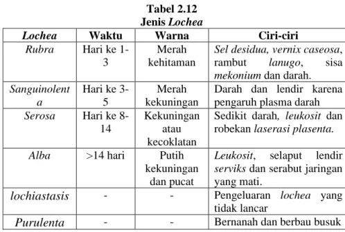 Tabel 2.12  Jenis Lochea 