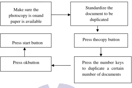 Figure 3.2. Document Duplication Flow Source: BAPPEDA General Affairs and Personnel