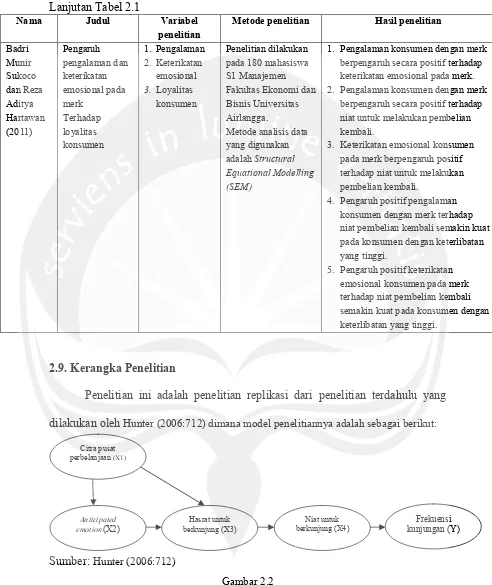 Gambar 2.2 Kerangka Penelitian 