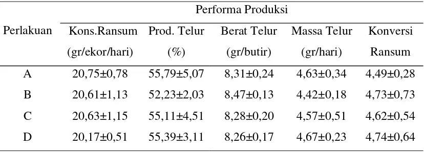 Tabel 1. Rataan Performa Produksi Telur Puyuh selama penelitian